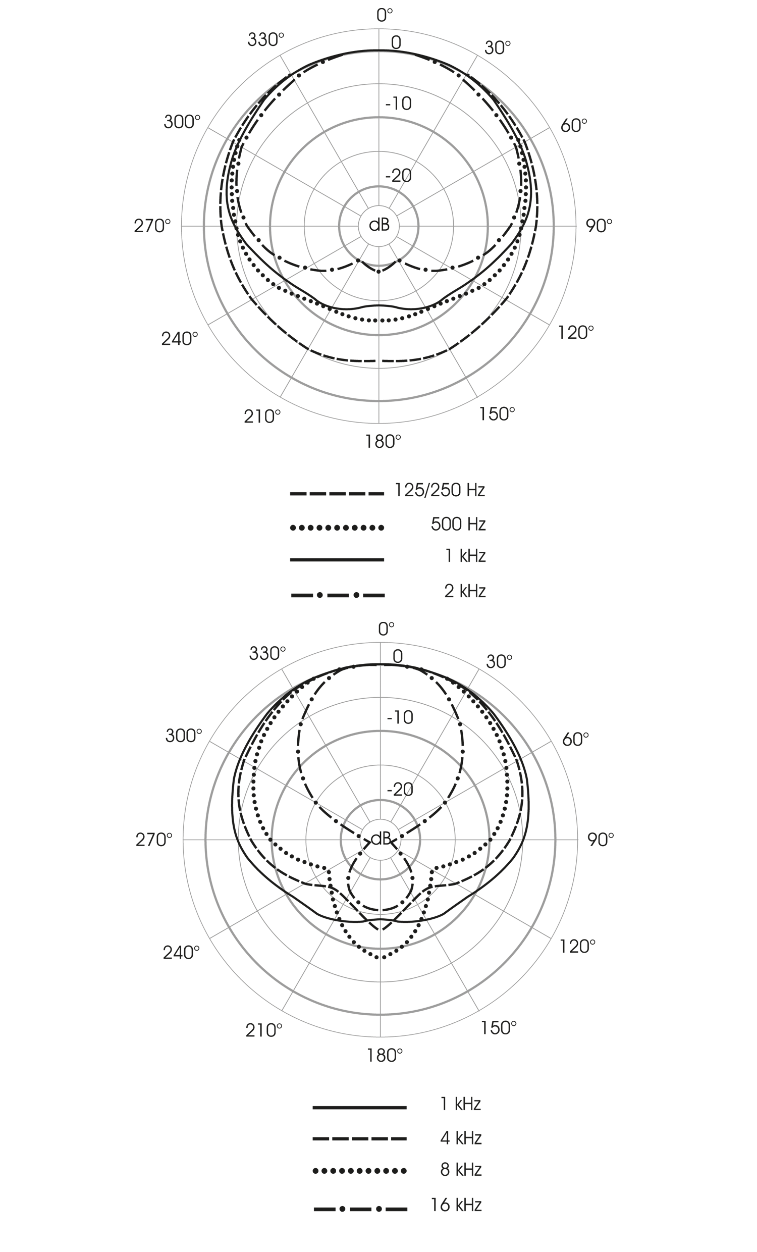 Polardiagramm