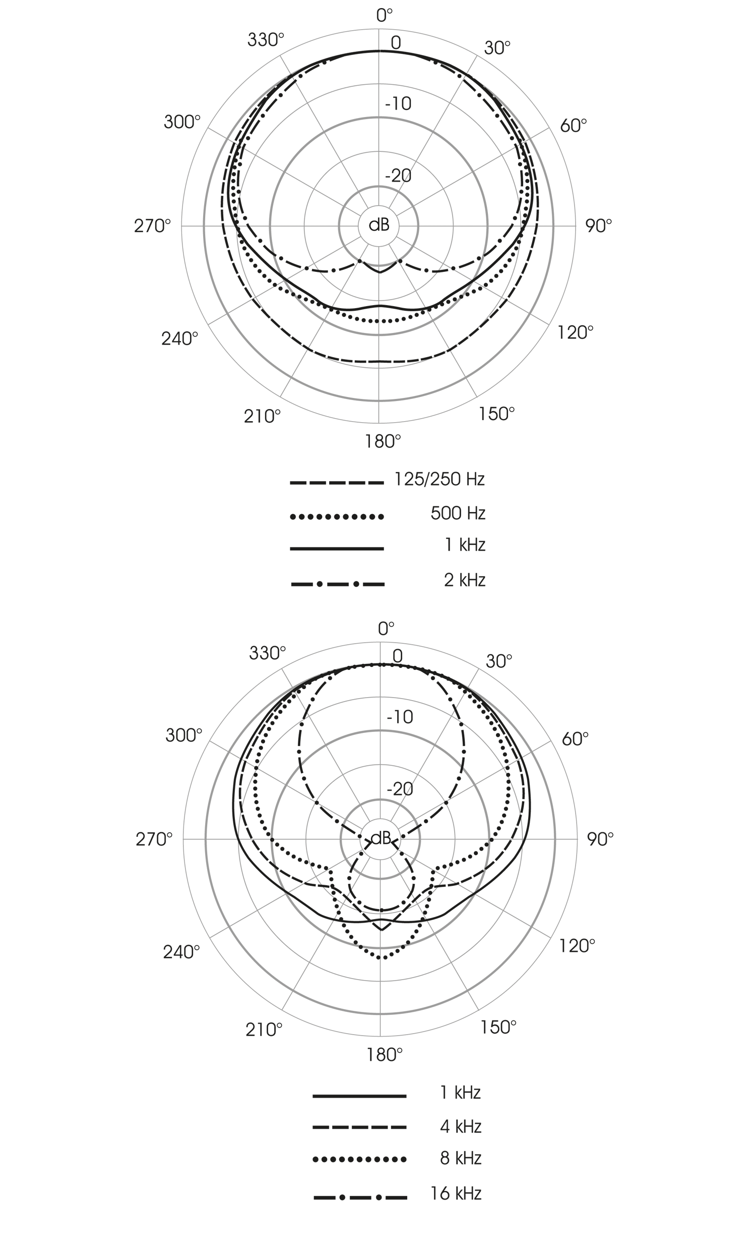 Polardiagramm