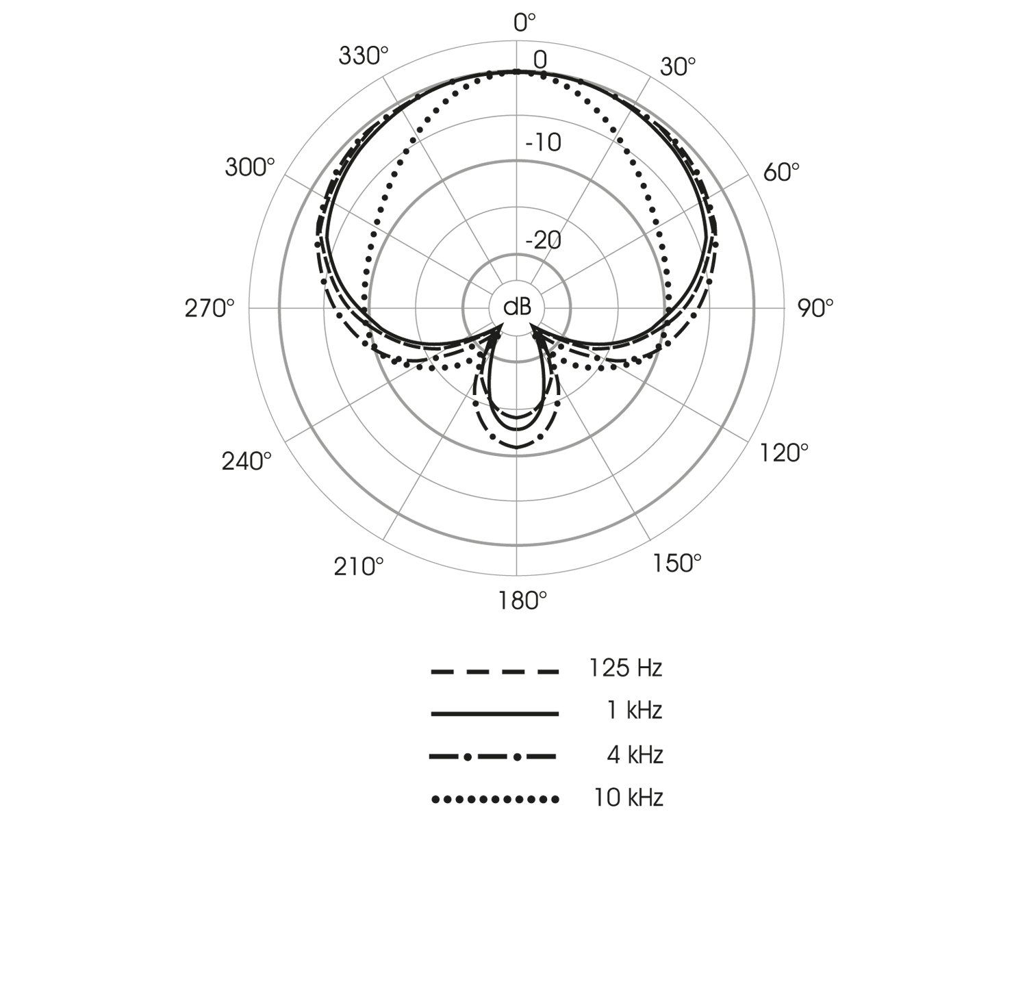 Polardiagramm