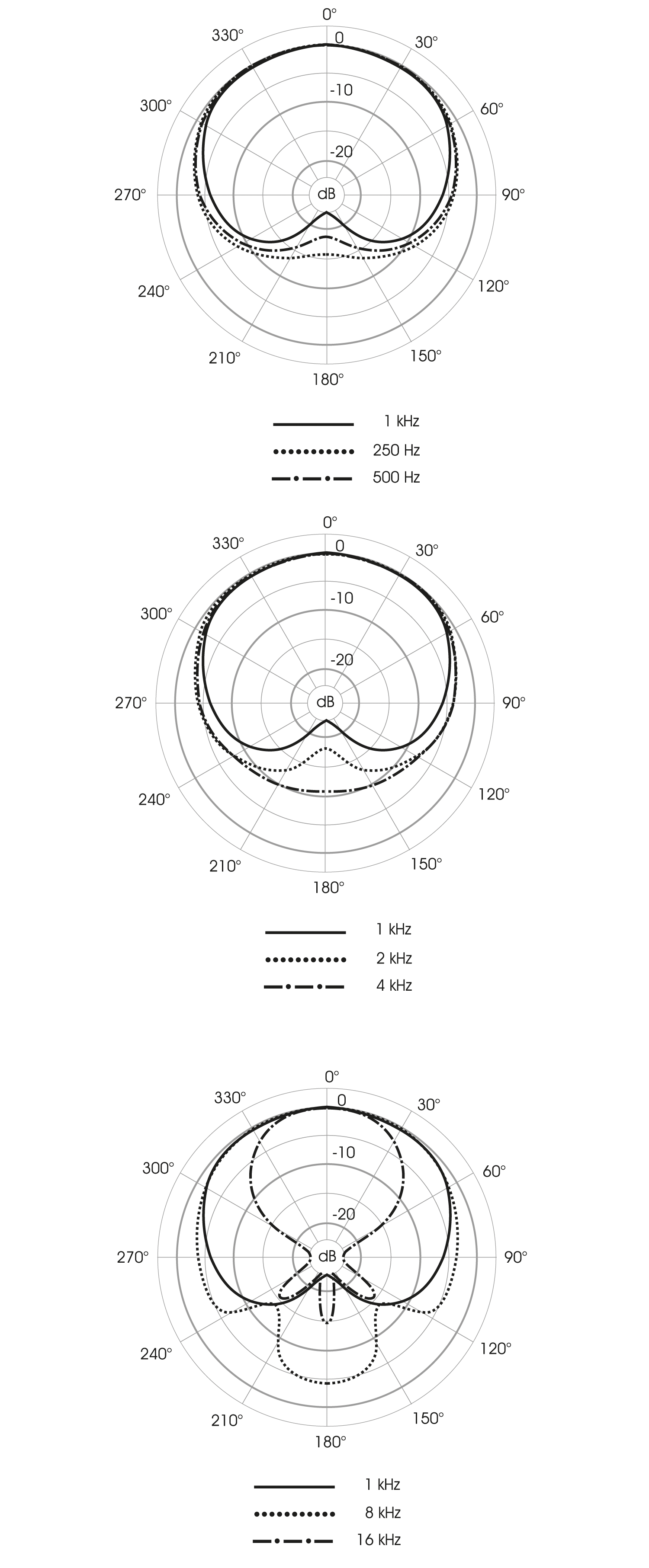 Polardiagramm