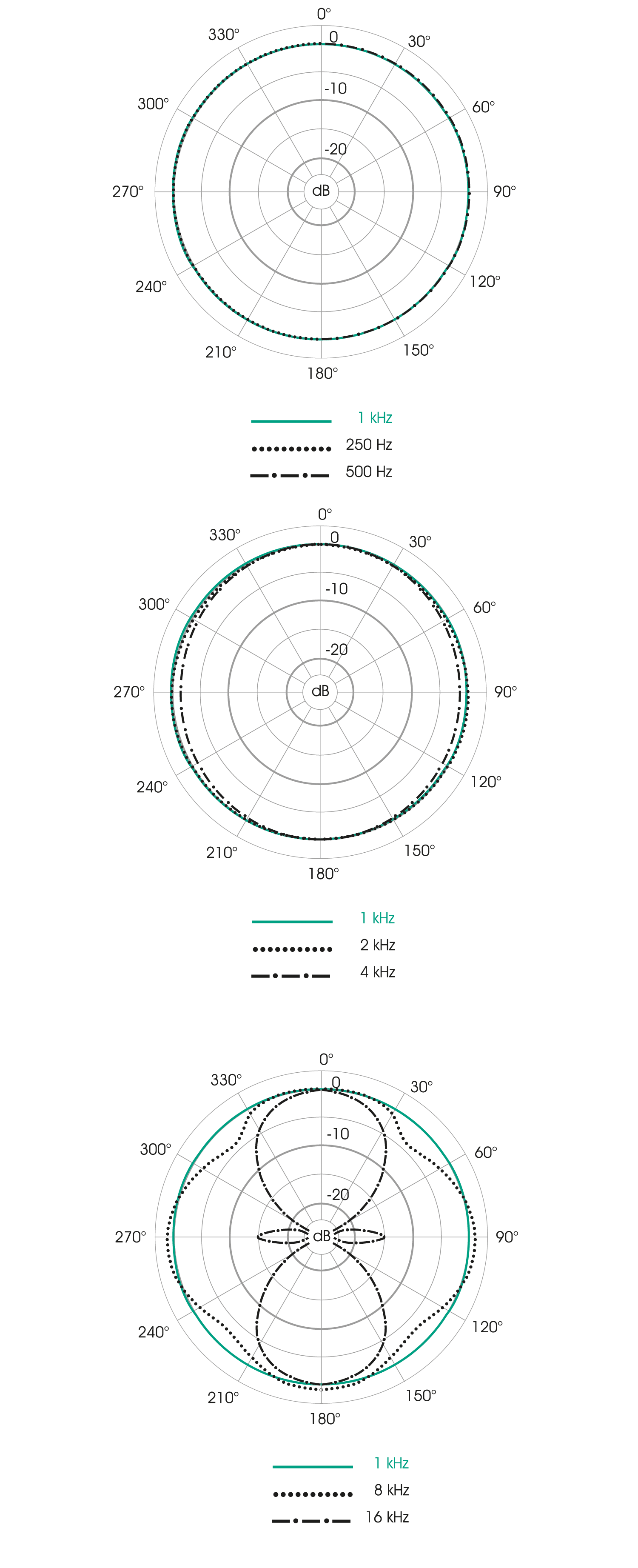 Polardiagramm