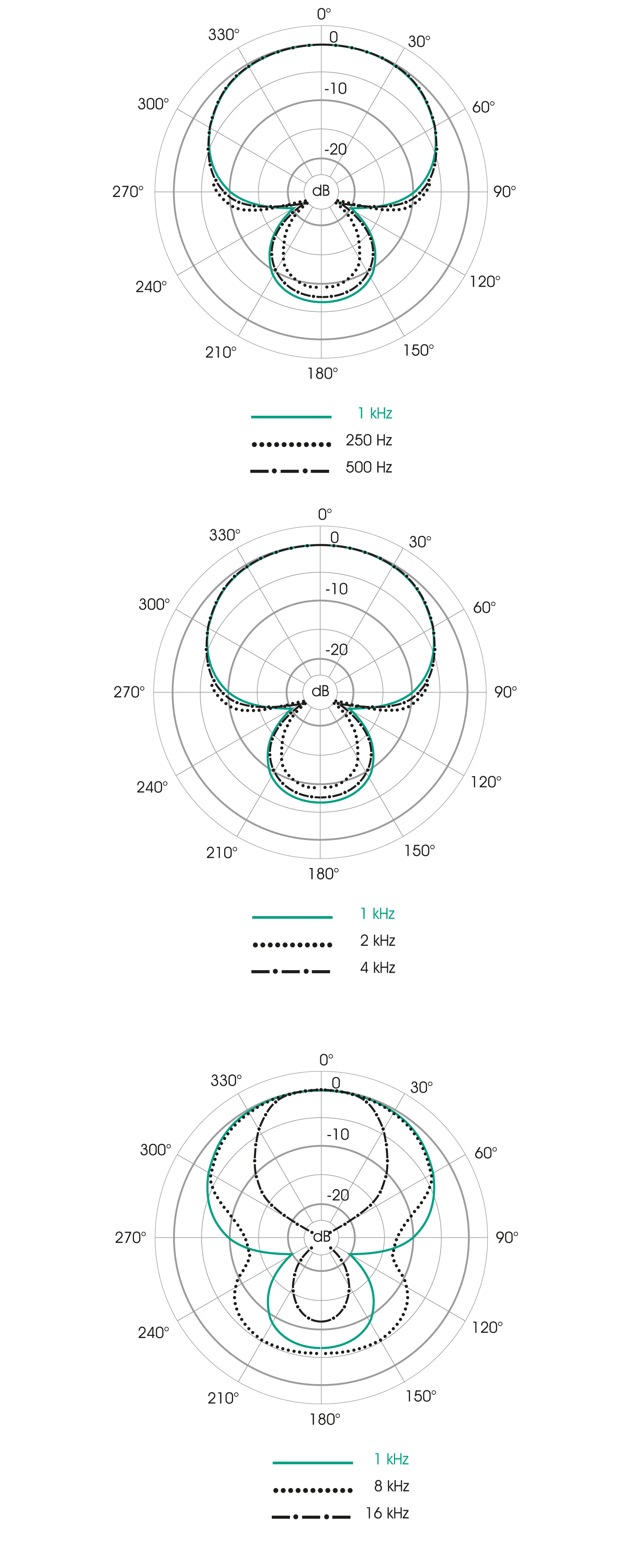 Polardiagramm